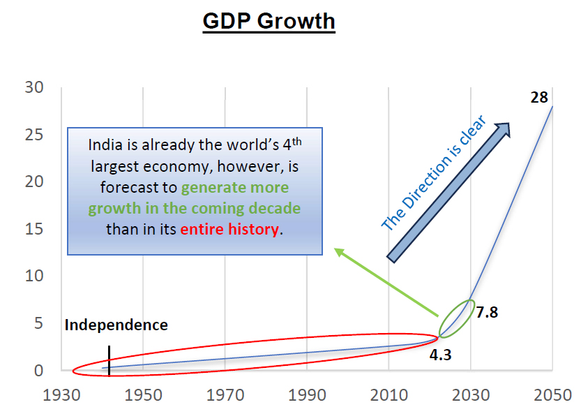 GDP Growth Graph