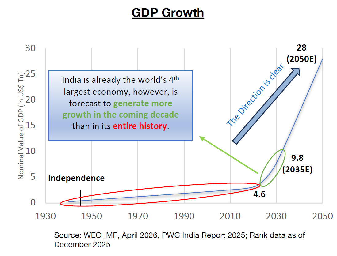 GDP Growth Graph
