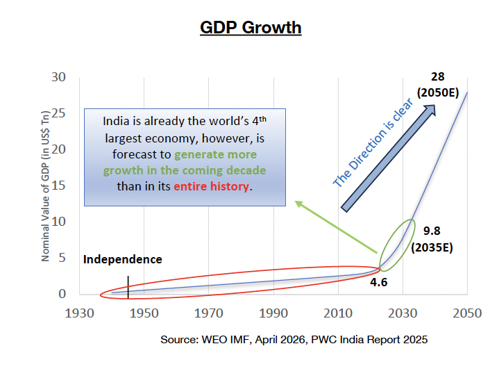 GDP Growth Graph