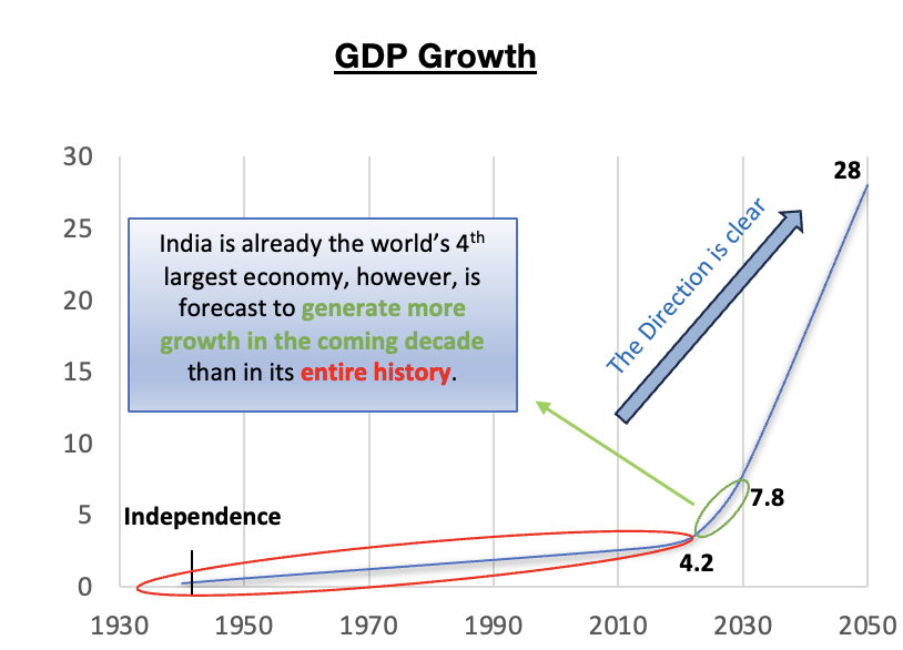 GDP Growth Graph